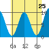 El Capitan Passage tide chart for Friday, April 25, 2025