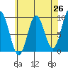 El Capitan Passage tide chart for Saturday, April 26, 2025