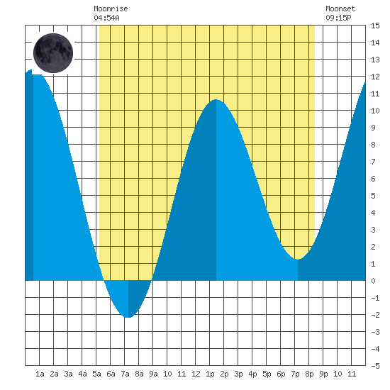 El Capitan Passage tide chart for Sunday, April 27, 2025