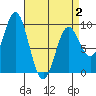 El Capitan Passage tide chart for Wednesday, April 2, 2025