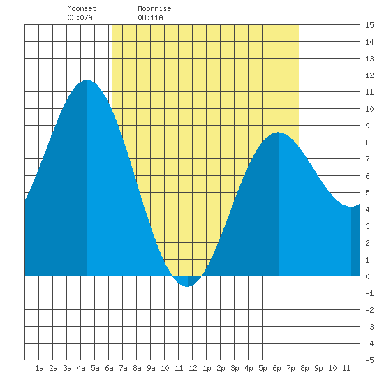El Capitan Passage tide chart for Thursday, April 3, 2025