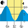 El Capitan Passage tide chart for Friday, April 4, 2025