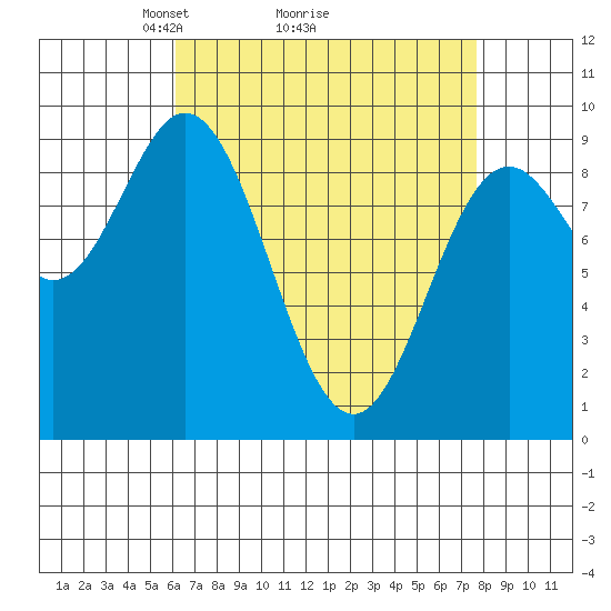 El Capitan Passage tide chart for Saturday, April 5, 2025