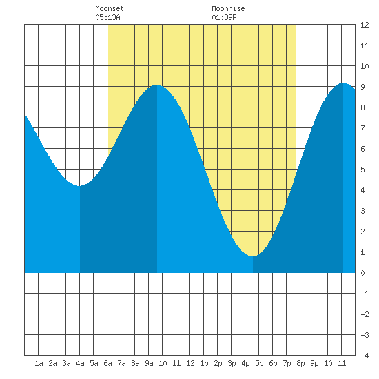 El Capitan Passage tide chart for Monday, April 7, 2025