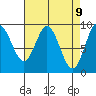 El Capitan Passage tide chart for Wednesday, April 9, 2025