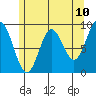 El Capitan Passage tide chart for Saturday, May 10, 2025