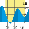 El Capitan Passage tide chart for Tuesday, May 13, 2025