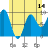 El Capitan Passage tide chart for Wednesday, May 14, 2025