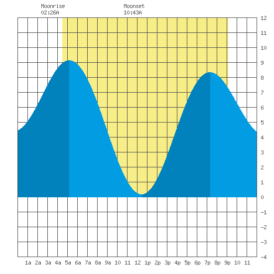 El Capitan Passage tide chart for Monday, May 19, 2025