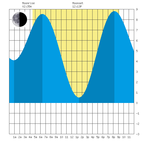 El Capitan Passage tide chart for Tuesday, May 20, 2025