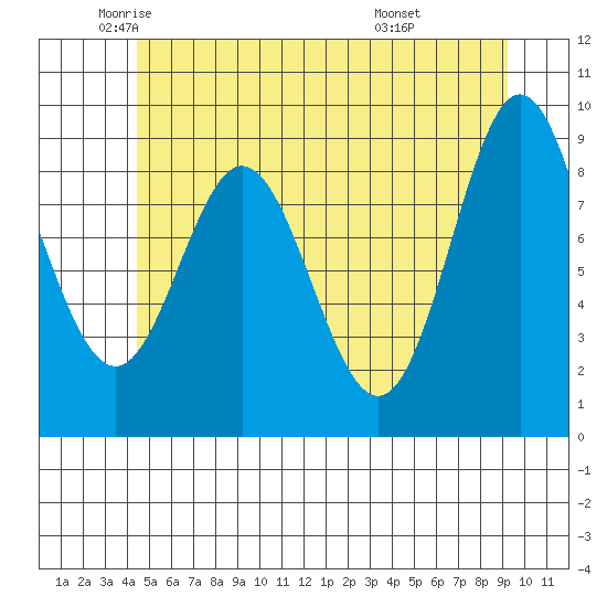 El Capitan Passage tide chart for Thursday, May 22, 2025