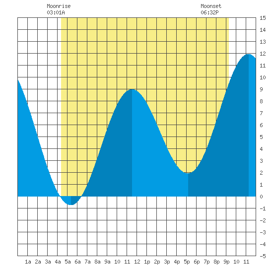 El Capitan Passage tide chart for Saturday, May 24, 2025