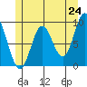El Capitan Passage tide chart for Saturday, May 24, 2025