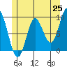 El Capitan Passage tide chart for Sunday, May 25, 2025