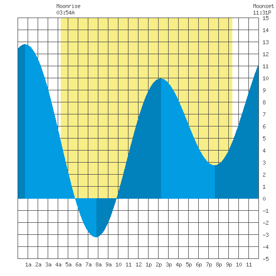 El Capitan Passage tide chart for Tuesday, May 27, 2025