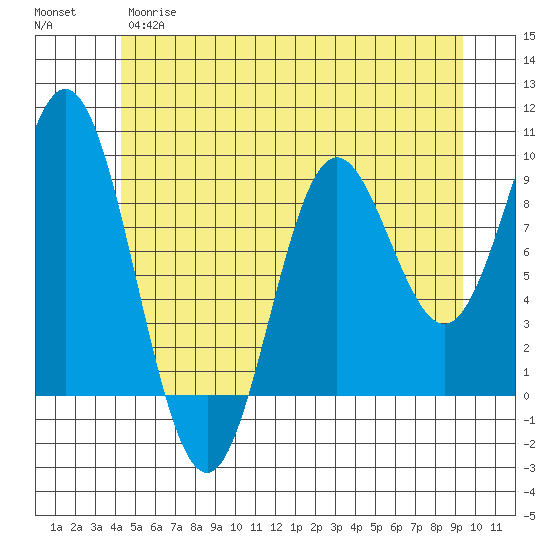 El Capitan Passage tide chart for Wednesday, May 28, 2025