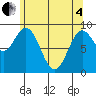 El Capitan Passage tide chart for Sunday, May 4, 2025