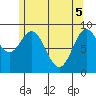 El Capitan Passage tide chart for Monday, May 5, 2025