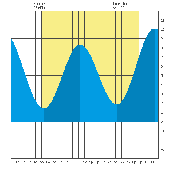 El Capitan Passage tide chart for Thursday, May 8, 2025