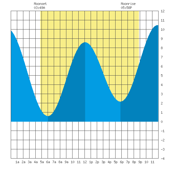 El Capitan Passage tide chart for Friday, May 9, 2025