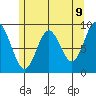 El Capitan Passage tide chart for Friday, May 9, 2025