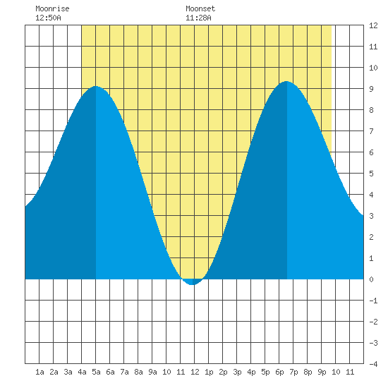 El Capitan Passage tide chart for Tuesday, June 17, 2025