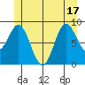 El Capitan Passage tide chart for Tuesday, June 17, 2025