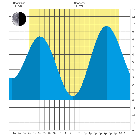 El Capitan Passage tide chart for Wednesday, June 18, 2025