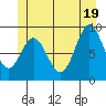 El Capitan Passage tide chart for Thursday, June 19, 2025