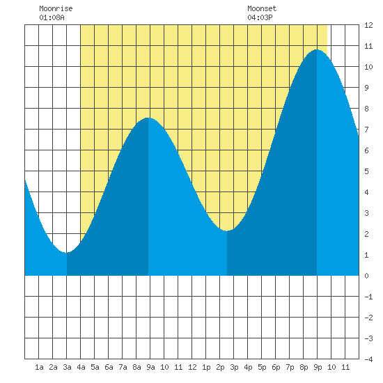 El Capitan Passage tide chart for Friday, June 20, 2025