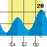 El Capitan Passage tide chart for Friday, June 20, 2025