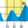 El Capitan Passage tide chart for Saturday, June 21, 2025