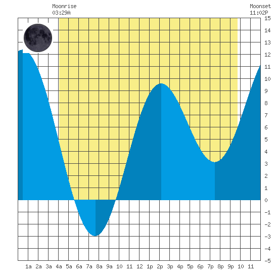 El Capitan Passage tide chart for Wednesday, June 25, 2025