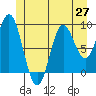 El Capitan Passage tide chart for Friday, June 27, 2025