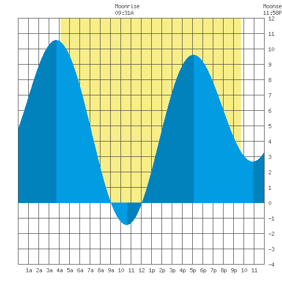 El Capitan Passage tide chart for Sunday, June 29, 2025