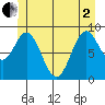El Capitan Passage tide chart for Monday, June 2, 2025
