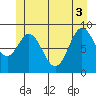 El Capitan Passage tide chart for Tuesday, June 3, 2025
