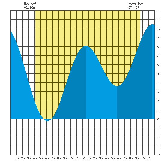 El Capitan Passage tide chart for Sunday, June 8, 2025