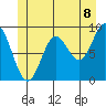 El Capitan Passage tide chart for Sunday, June 8, 2025