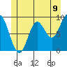 El Capitan Passage tide chart for Monday, June 9, 2025