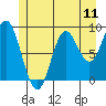 El Capitan Passage tide chart for Friday, July 11, 2025