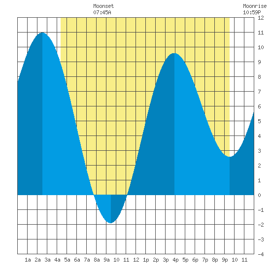 El Capitan Passage tide chart for Sunday, July 13, 2025