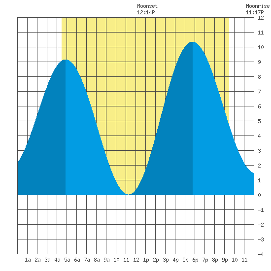 El Capitan Passage tide chart for Wednesday, July 16, 2025