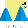 El Capitan Passage tide chart for Wednesday, July 16, 2025