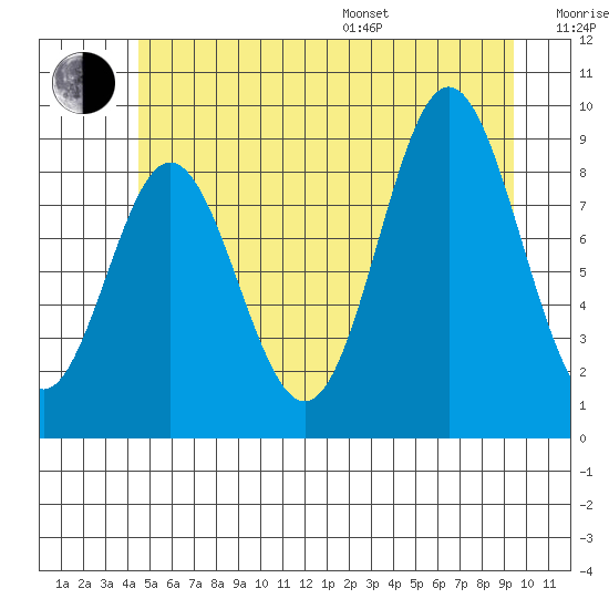 El Capitan Passage tide chart for Thursday, July 17, 2025