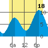 El Capitan Passage tide chart for Friday, July 18, 2025