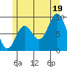 El Capitan Passage tide chart for Saturday, July 19, 2025