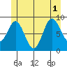 El Capitan Passage tide chart for Tuesday, July 1, 2025