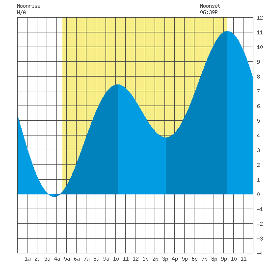 El Capitan Passage tide chart for Sunday, July 20, 2025