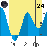 El Capitan Passage tide chart for Thursday, July 24, 2025